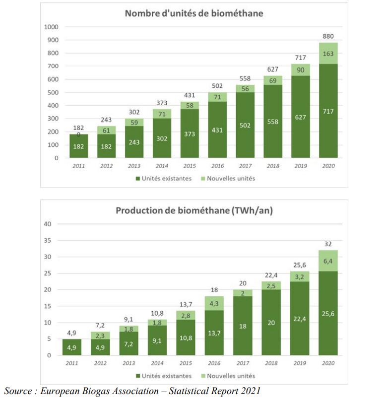 Nombre d’unités de production de biométhane en Europe et production (TWhan)